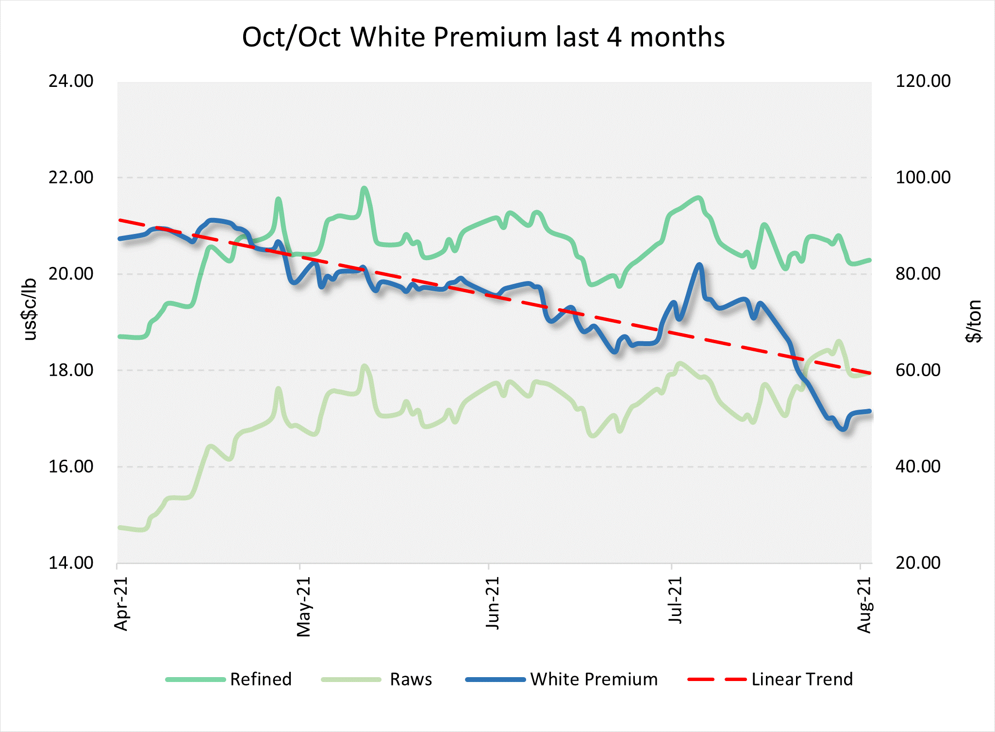 White Premium